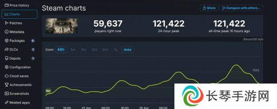 逆增长！《光与影：33号远征队》Steam峰值超12万