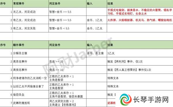 苏丹的游戏随机事件怎么刷出来 随机事件全触发攻略