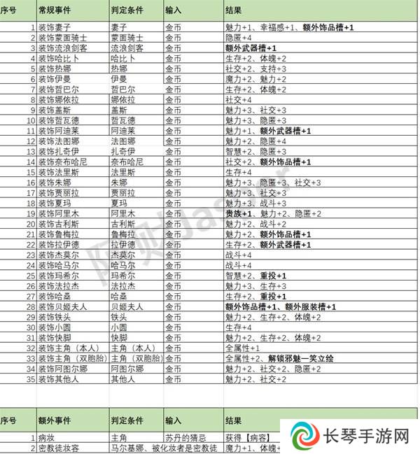 苏丹的游戏随机事件怎么刷出来   随机事件全触发攻略图片3