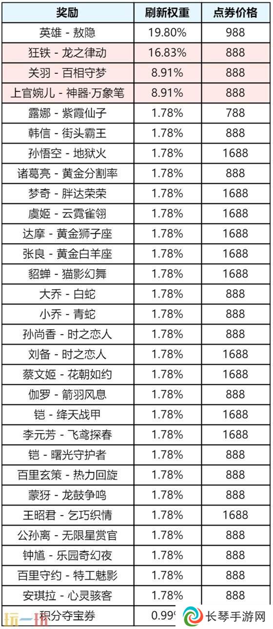 王者荣耀5月月度福利礼册将开启！惊喜折扣奖池更新！