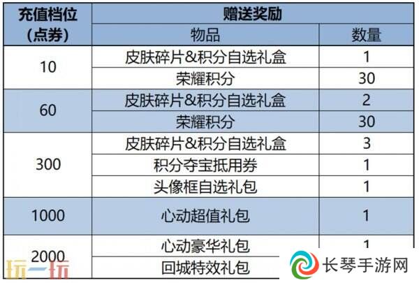 王者荣耀4月28日更新公告汇总：5.1更多惊喜福利等你来！