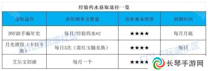 【前瞻：开服指南】助你快速升到115！新版本升级与初期规划指南10
