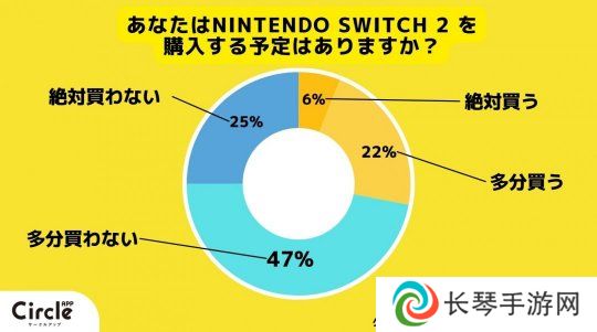 调查显示：超七成日本年轻人没有计划购买Switch2