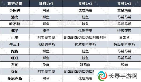 如龙8外传救护动物位置总汇   救护动物食材盘点图片2