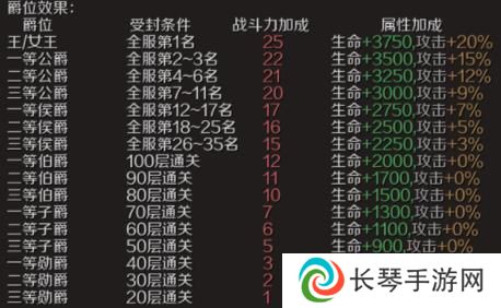 《魔域手游》爵位获取方法