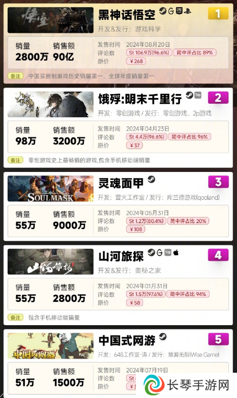 10天狂销100万份 2年了还没回本 爆款魂游撕开残酷真相