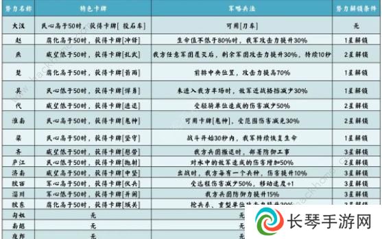 无悔华夏七国之乱剧本攻略 七国之乱地图名臣通关一览图片3