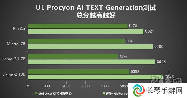 耕升 GeForce RTX 5090 D 解禁全新AI 兵器库！DLSS 4开启狂暴性能模式！