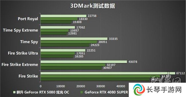 DLSS 4性能全力冲锋，耕升 GeForce RTX 5080 炫光 OC 值得你拥有！