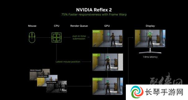 DLSS 4用实力告诉你！耕升 GeForce RTX 5070 Ti 追风不再是4K入门选择