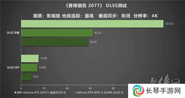 DLSS 4用实力告诉你！耕升 GeForce RTX 5070 Ti 追风不再是4K入门选择