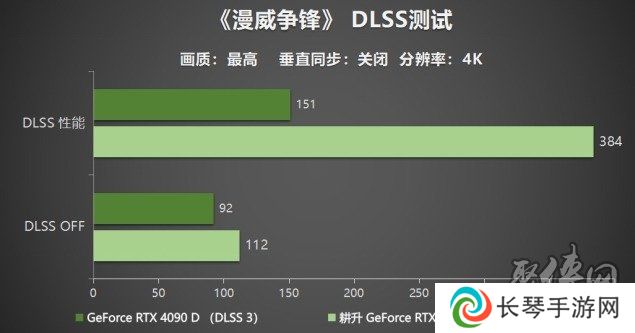耕升 GeForce RTX 5090 D 解禁全新AI 兵器库！DLSS 4开启狂暴性能模式！