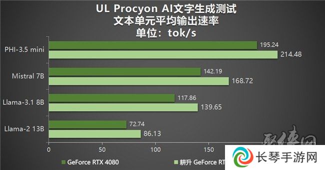DLSS 4性能全力冲锋，耕升 GeForce RTX 5080 炫光 OC 值得你拥有！