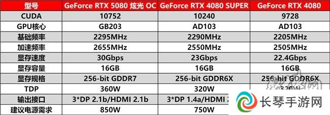 DLSS 4性能全力冲锋，耕升 GeForce RTX 5080 炫光 OC 值得你拥有！