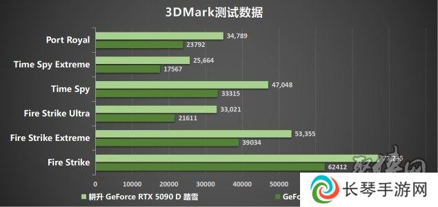 耕升 GeForce RTX 5090 D 解禁全新AI 兵器库！DLSS 4开启狂暴性能模式！