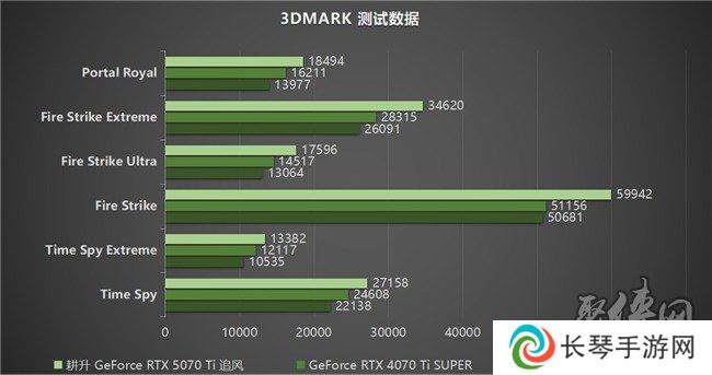 DLSS 4用实力告诉你！耕升 GeForce RTX 5070 Ti 追风不再是4K入门选择