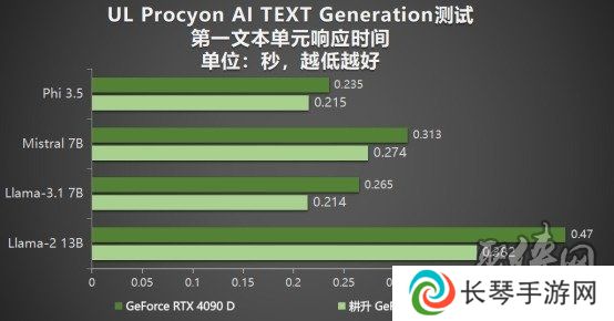 耕升 GeForce RTX 5090 D 解禁全新AI 兵器库！DLSS 4开启狂暴性能模式！