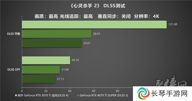 DLSS 4用实力告诉你！耕升 GeForce RTX 5070 Ti 追风不再是4K入门选择