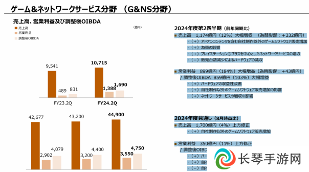 黑神话立大功 索尼游戏利润暴涨184%