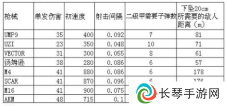 详细阅读:未来之役枪械数据表 枪械伤害表 未来之役枪械数据表 枪械伤害表