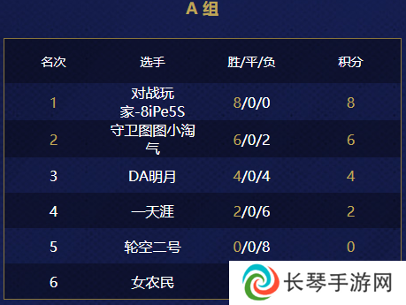 游侠对战帝国杯小组赛第四天结束！最新赛况报道！