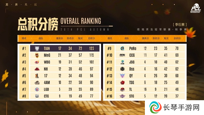 PUBG PCL2024秋季赛总冠军诞生，天霸战队领衔PCL角逐PGS大赛