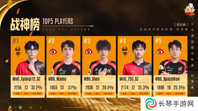 PUBG PCL2024秋季赛总冠军诞生，天霸战队领衔PCL角逐PGS大赛
