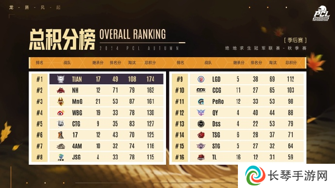 PUBG PCL2024秋季赛总冠军诞生，天霸战队领衔PCL角逐PGS大赛