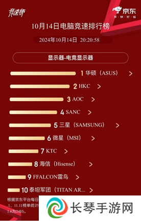 双11首日战报公布：海信显示器获MiniLED、带鱼屏双TOP1!