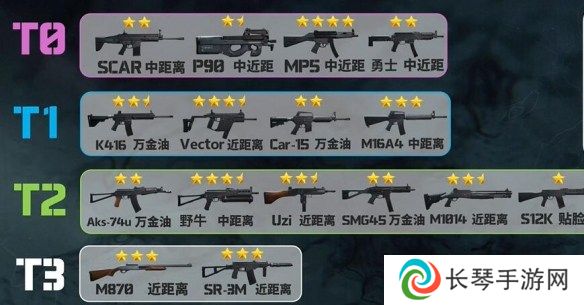 三角洲行动枪械排行 三角洲行动枪械强度排行榜一览