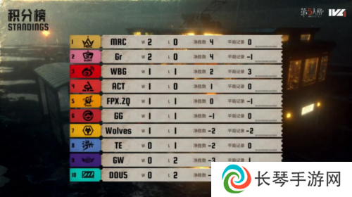 神兵天降《第五人格》2025IVL夏季赛第一周赛报发布