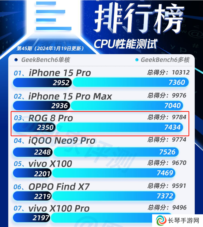 超能打 屠榜凰家评测安卓机型阵营的ROG 8 Pro有何大招
