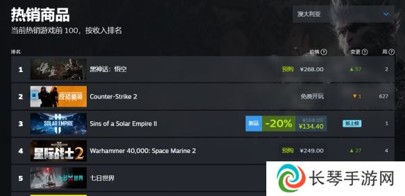 黑神话悟空销量实时 黑神话悟空登顶全球销量榜首