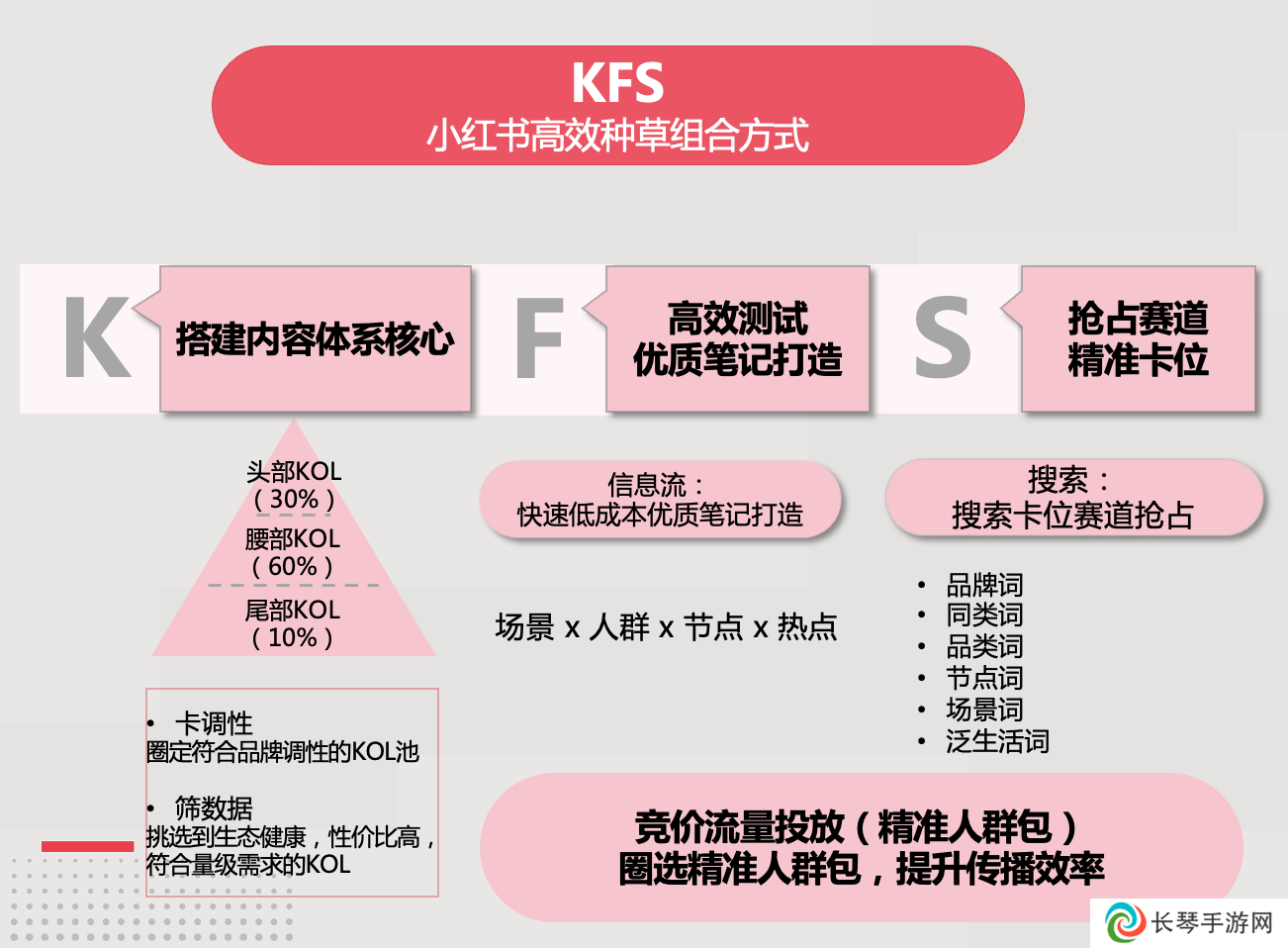 小红书游戏行业解决方案首发，破圈成为游戏营销的第三种范式