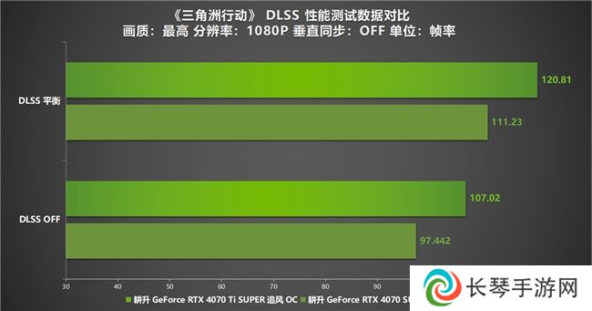 《三角洲行动》“双子测试”评测！耕升 RTX 40 SUPER系列为国游加速！