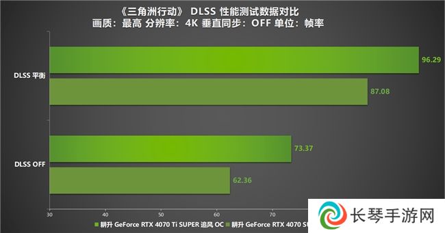 《三角洲行动》“双子测试”评测！耕升 RTX 40 SUPER系列为国游加速！