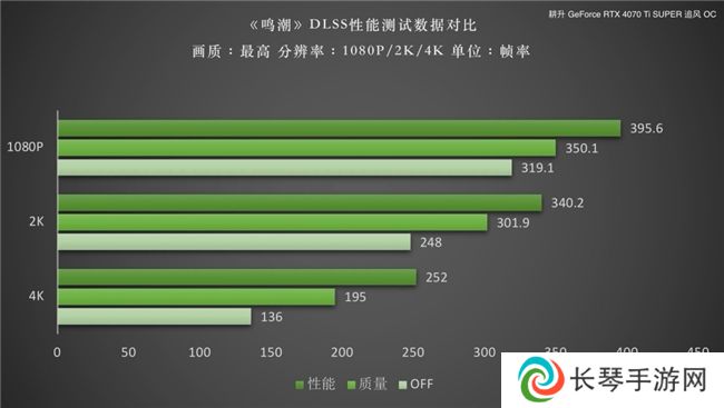 《鸣潮》DLSS 评测！耕升RTX 40 SUPER系列可实现高帧率游戏体验