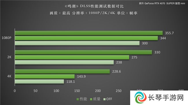 《鸣潮》DLSS 评测！耕升RTX 40 SUPER系列可实现高帧率游戏体验