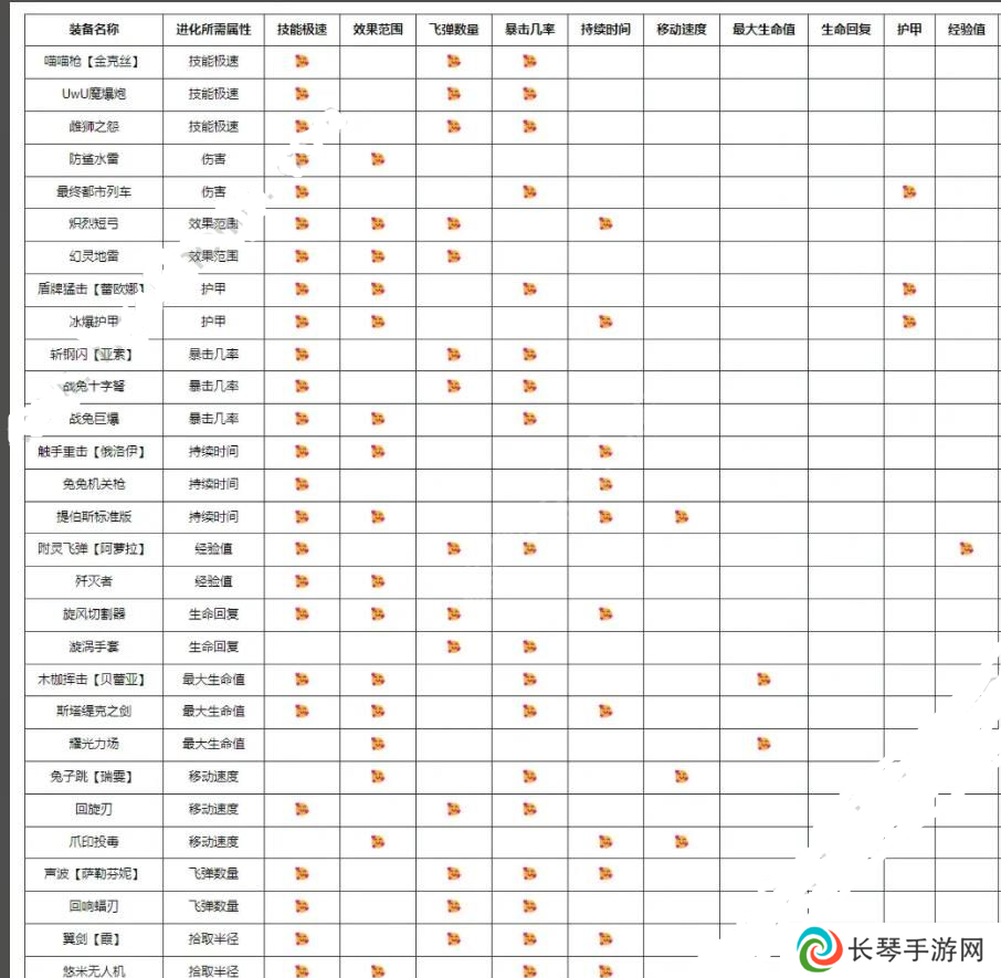 英雄联盟无尽狂潮进化表 全装备进化后效果介绍