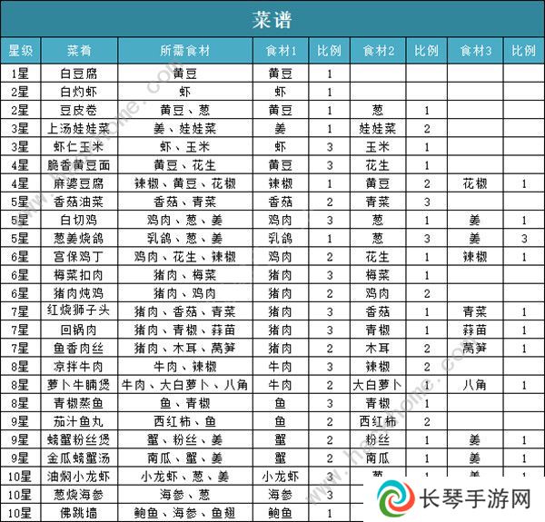 问道手游食谱配方大全 2022食神季最新食谱配方总汇图片2