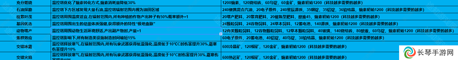《七日世界》1.3温控塔升级材料介绍